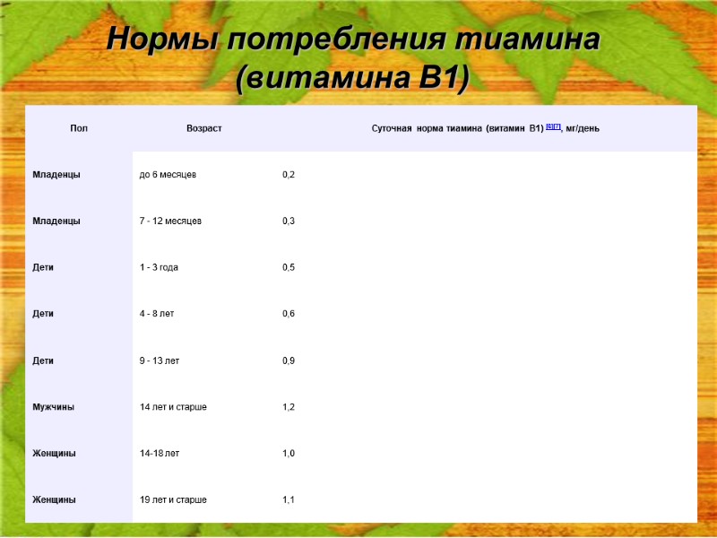 Нормы потребления тиамина (витамина B1)